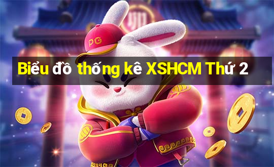 Biểu đồ thống kê XSHCM Thứ 2