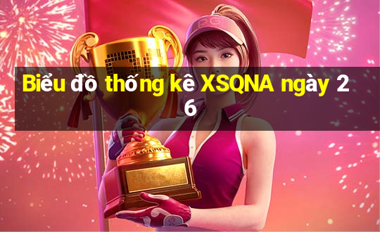 Biểu đồ thống kê XSQNA ngày 26