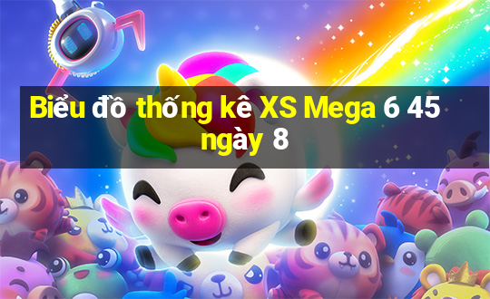 Biểu đồ thống kê XS Mega 6 45 ngày 8