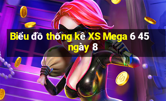 Biểu đồ thống kê XS Mega 6 45 ngày 8