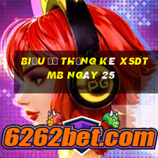 Biểu đồ thống kê XSDTMB ngày 25