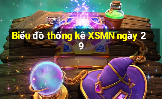 Biểu đồ thống kê XSMN ngày 29