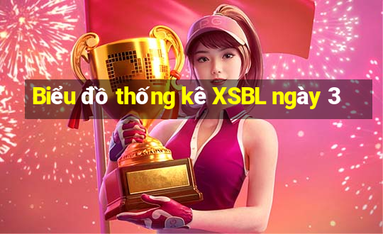 Biểu đồ thống kê XSBL ngày 3