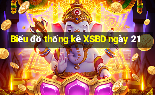 Biểu đồ thống kê XSBD ngày 21