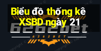 Biểu đồ thống kê XSBD ngày 21