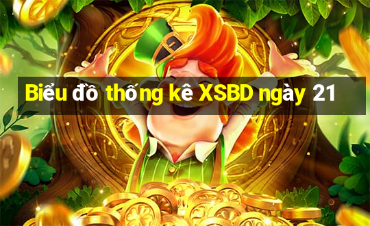 Biểu đồ thống kê XSBD ngày 21