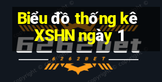 Biểu đồ thống kê XSHN ngày 1