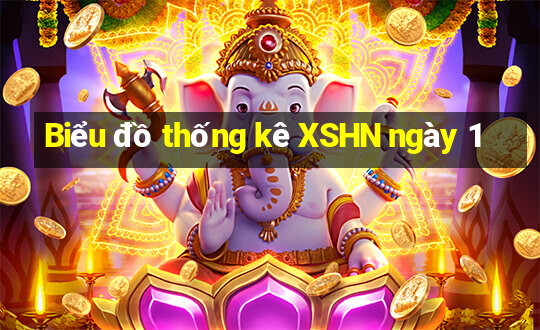 Biểu đồ thống kê XSHN ngày 1