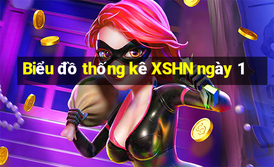 Biểu đồ thống kê XSHN ngày 1