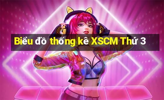 Biểu đồ thống kê XSCM Thứ 3