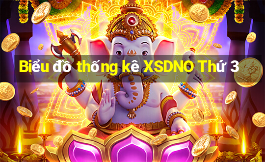 Biểu đồ thống kê XSDNO Thứ 3