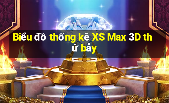 Biểu đồ thống kê XS Max 3D thứ bảy