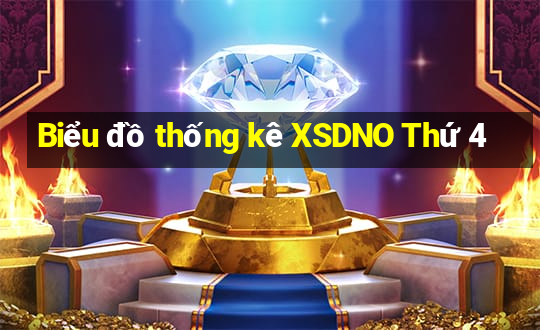 Biểu đồ thống kê XSDNO Thứ 4