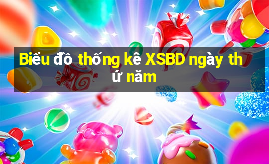 Biểu đồ thống kê XSBD ngày thứ năm