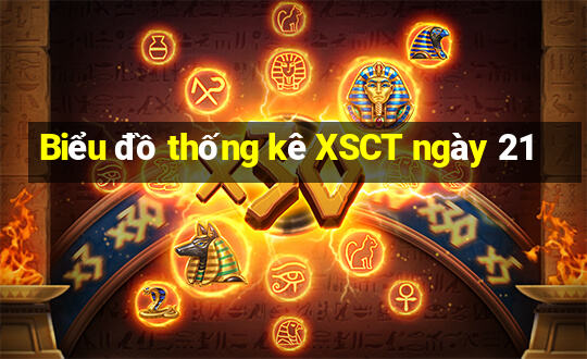 Biểu đồ thống kê XSCT ngày 21