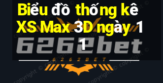 Biểu đồ thống kê XS Max 3D ngày 11