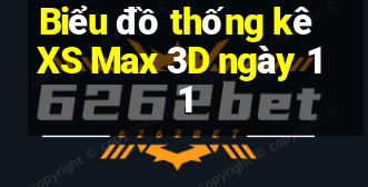 Biểu đồ thống kê XS Max 3D ngày 11