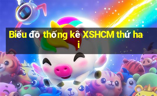 Biểu đồ thống kê XSHCM thứ hai