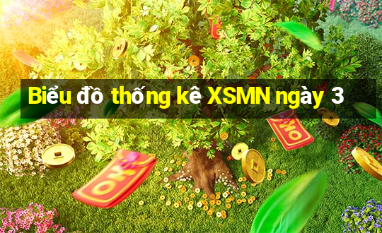 Biểu đồ thống kê XSMN ngày 3