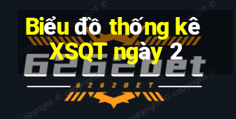 Biểu đồ thống kê XSQT ngày 2