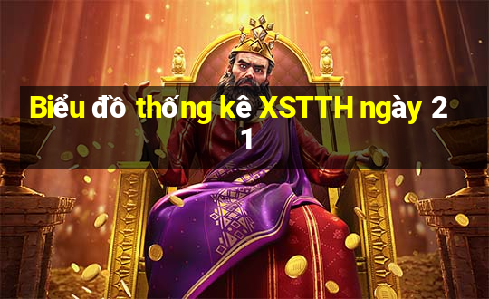 Biểu đồ thống kê XSTTH ngày 21