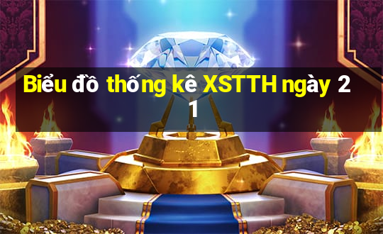 Biểu đồ thống kê XSTTH ngày 21