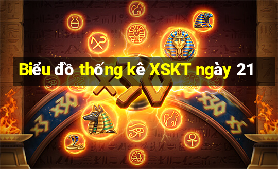 Biểu đồ thống kê XSKT ngày 21