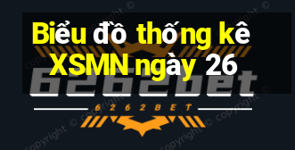 Biểu đồ thống kê XSMN ngày 26