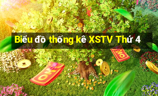 Biểu đồ thống kê XSTV Thứ 4