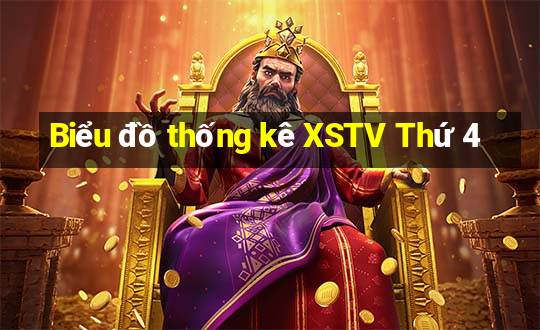 Biểu đồ thống kê XSTV Thứ 4