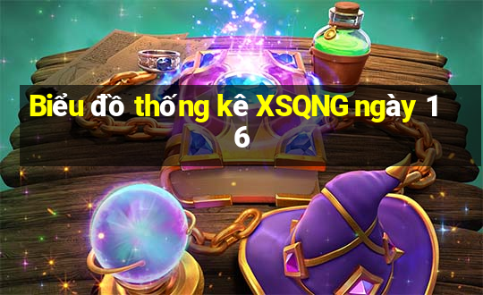 Biểu đồ thống kê XSQNG ngày 16