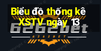 Biểu đồ thống kê XSTV ngày 13