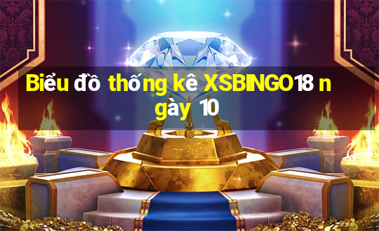 Biểu đồ thống kê XSBINGO18 ngày 10