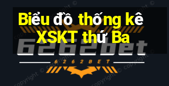 Biểu đồ thống kê XSKT thứ Ba