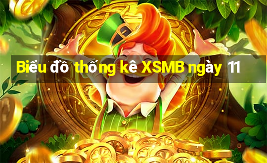 Biểu đồ thống kê XSMB ngày 11