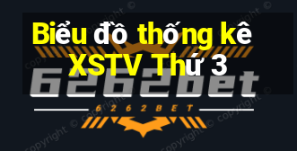 Biểu đồ thống kê XSTV Thứ 3