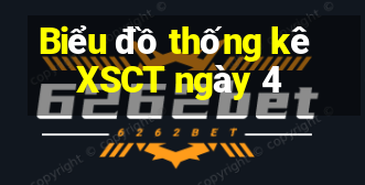 Biểu đồ thống kê XSCT ngày 4